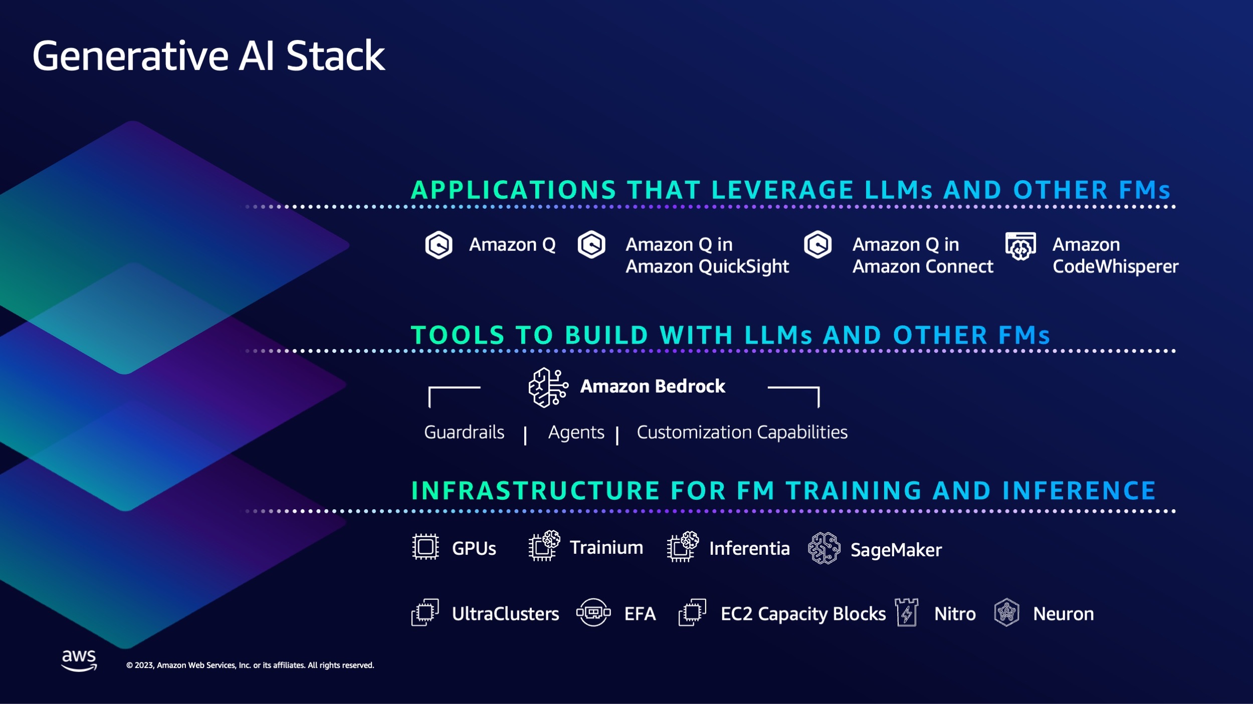 List of AWS infrastructure offerings based on varying requirement levels.
